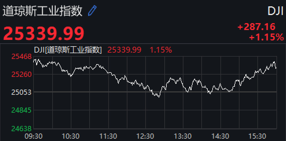 美股行情客户端美三大股指今日行情